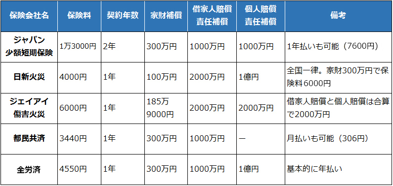 賃貸の火災保険って何 入らないとどうなる 保険料や補償額はいくらが妥当 住まいのお役立ち記事