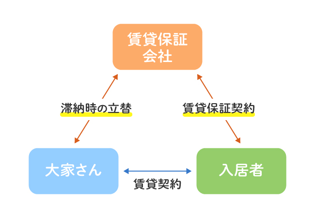 「保証会社」の画像検索結果