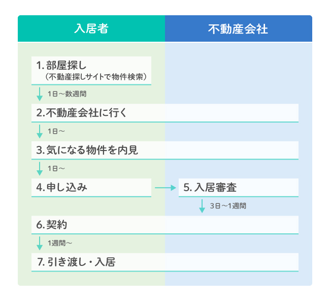 賃貸契約の流れと期間を押さえて 初めてでもスムーズな部屋探しを 住まいのお役立ち記事