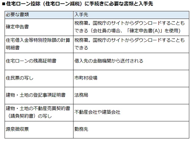 住宅ローン控除を受けるために必要な書類は はじめての確定申告ガイド 住まいのお役立ち記事