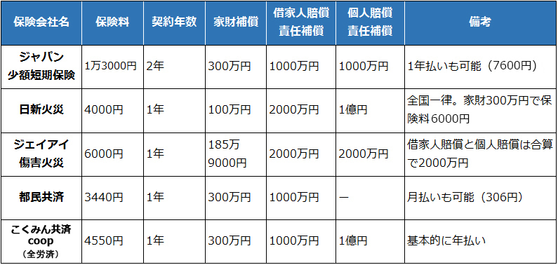 賃貸の火災保険って何 入らないとどうなる 保険料や補償額はいくらが妥当 住まいのお役立ち記事