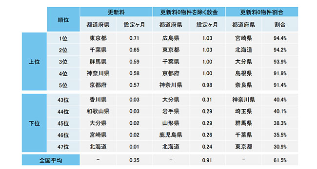全国の賃貸マンションの一時金共同調査結果
