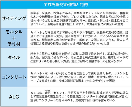 主な外壁材の種類と特徴