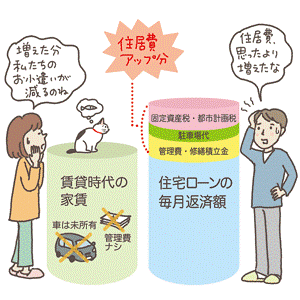 家賃並みの返済額 って大丈夫 返済が始まってから後悔しない資金計画 住まいのお役立ち記事