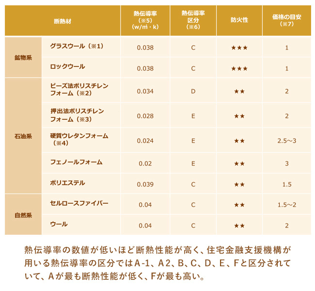 断熱材にはどんな種類がある？ 特長と費用の目安、グラスウール・ロックウールなど【家の断熱基礎知識】 | SUUMOお役立ち情報