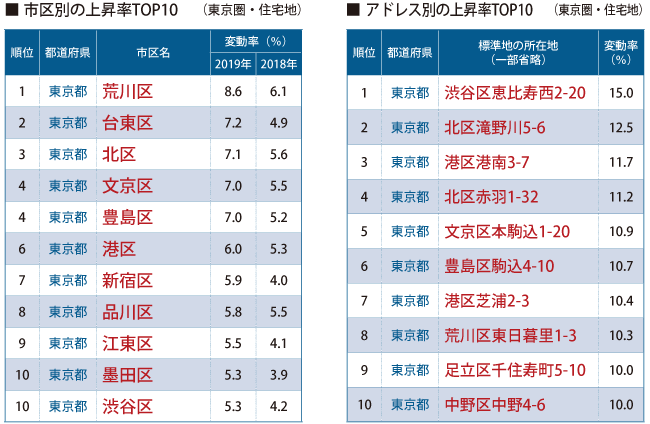 公示地価の全国平均が4年連続で上昇 東京圏は住宅地 商業地とも上昇が拡大 住まいのお役立ち記事