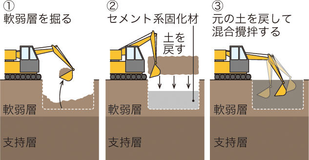 表層改良工法の手順