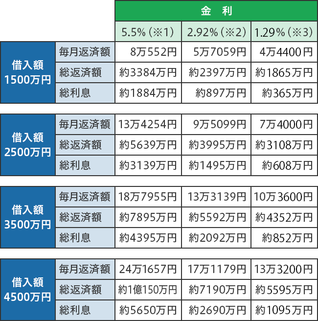 金利 利息 違い