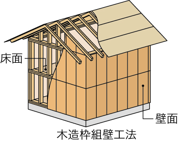 木造住宅のメリット デメリットを徹底解説 木造軸組工法やツーバイフォー ２ ４ 工法の耐震性 耐火性は 住まいのお役立ち記事