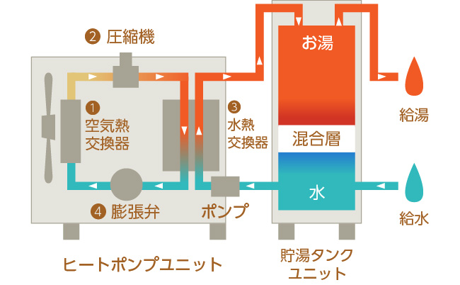 電気温水器って何 エコキュートとの違いは 電気でお湯をつくるシステムの基礎知識 住まいのお役立ち記事