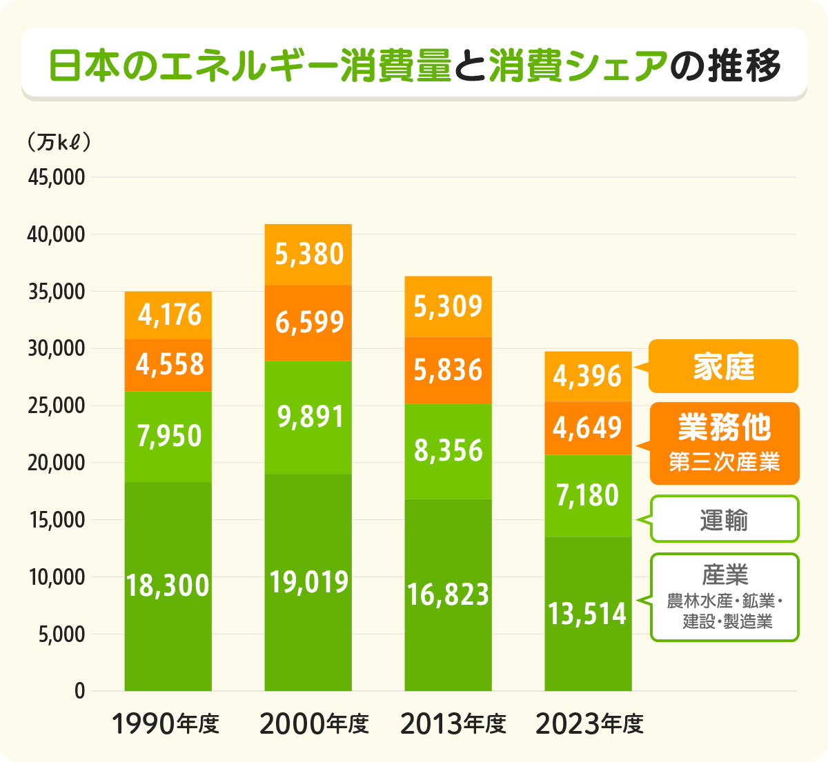 日本のエネルギー消費量と消費シェアの推移