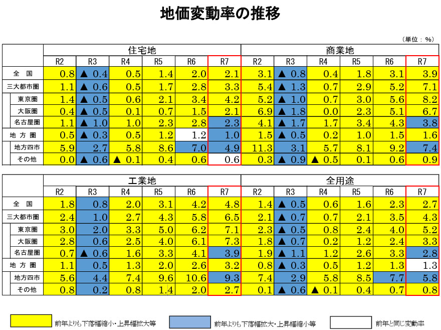 公示地価の概要