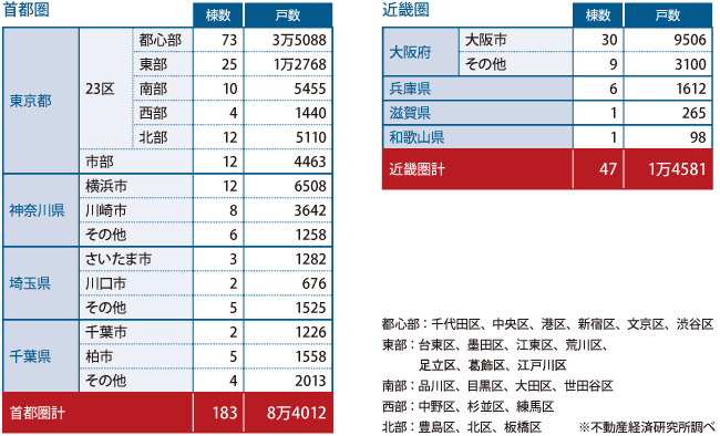 超高層マンション 地域別計画棟数・戸数(2019年以降完成予定)