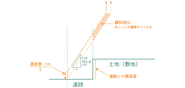 道路斜線制限って建物の高さや形にどう影響するの 緩和されるのはどんな場合 住まいのお役立ち記事