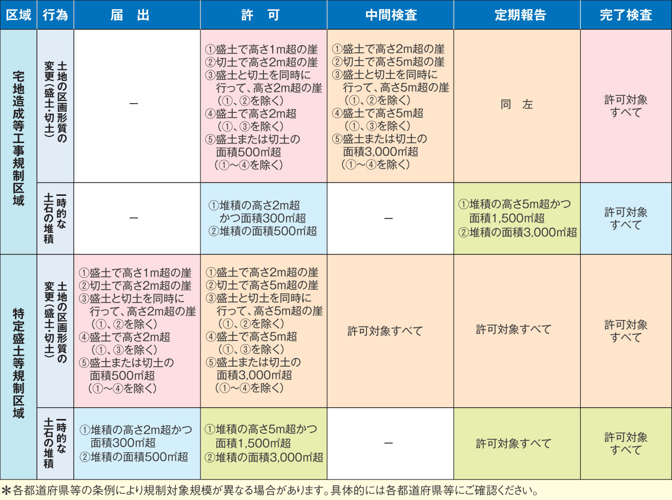 規制対象行為と必要となる手続き