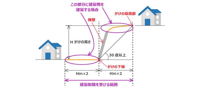 急傾斜地崩壊危険区域に家を建てる場合の注意点とは？  住まいのお 