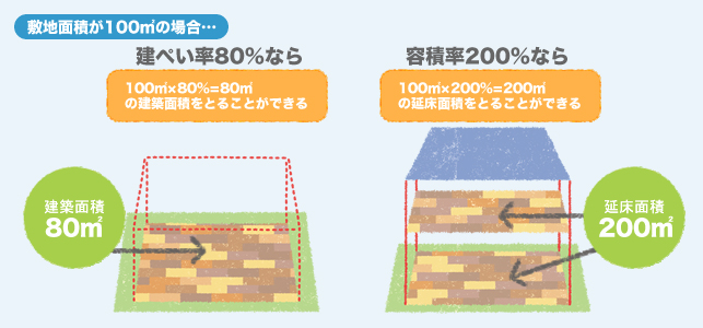 敷地面積が100平米の場合