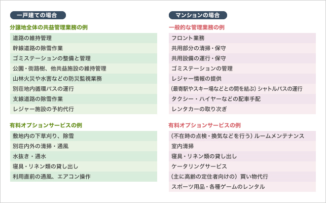 管理業務の例 一戸建ての場合/マンションの場合
