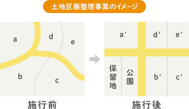 換地処分とは 清算金の受け取りや登記はどうすればいい 換地処分のガイドブック 住まいのお役立ち記事