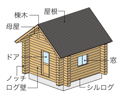 ログハウスの魅力とは どんな種類がある 価格は 初心者のためのログハウス入門 住まいのお役立ち記事