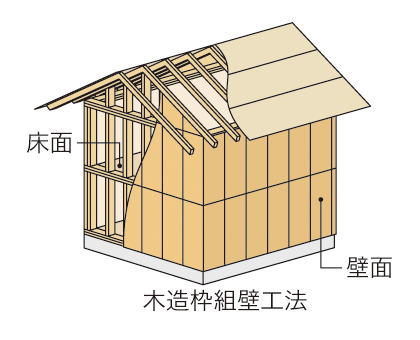 木造枠組壁工法（ツーバイフォー（2×4）工法）