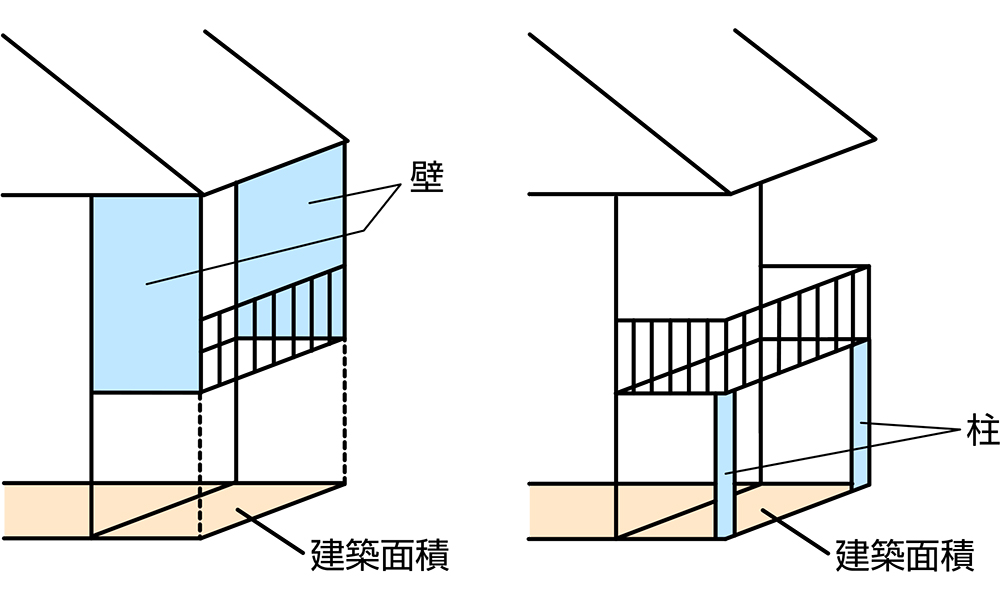 両側に壁や柱があると建築面積に含まれる説明イラスト