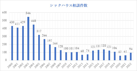 シックハウス相談件数