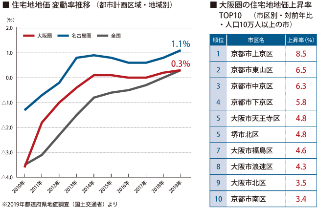 大阪圏の基準地価 上昇幅が拡大 市区別ランキングは京都市が上位 住まいのお役立ち記事