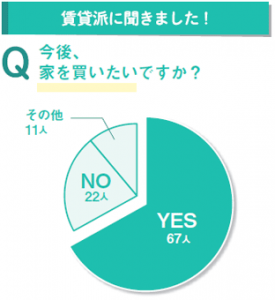 賃貸派の約7割が将来的に家の購入を検討