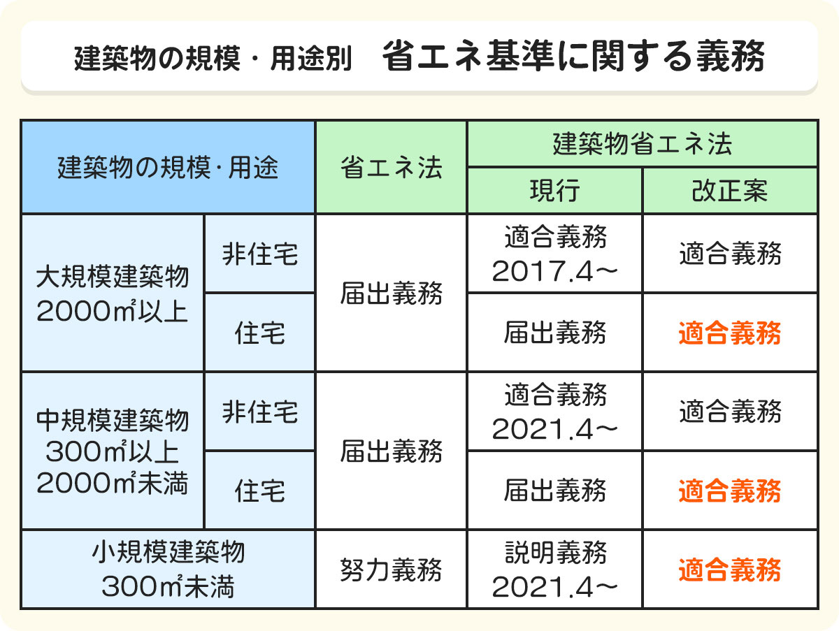 建築物の規模・用途別の省エネ基準に関する義務をまとめた表