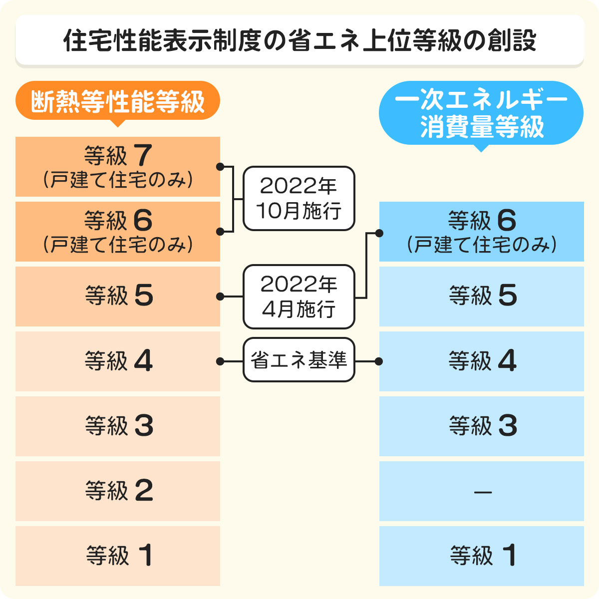 住宅性能表示制度の省エネ上位等級の創設を解説する図表