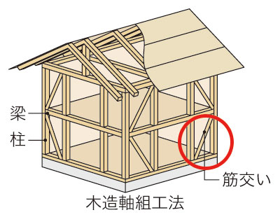 木造軸組工法の耐力壁