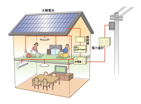 太陽光発電の知っておきたい基礎知識から メリット デメリットまで 19年以降はどうなる 住まいのお役立ち記事