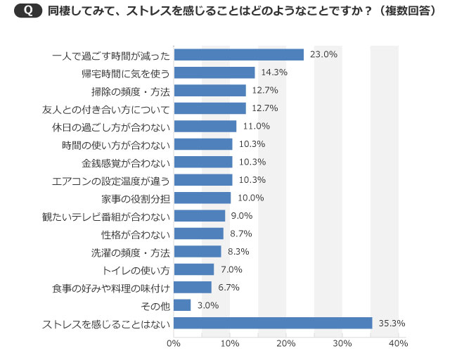 同棲準備でやることリスト 必要な期間やお金 段取り 同棲のメリット デメリットまで完全解説 住まいのお役立ち記事