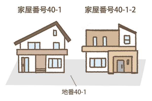 一筆の土地に複数の建物がある場合