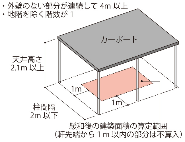 カーポートにはどんな種類がある 注意すべき点は カーポートの正しい選び方 住まいのお役立ち記事