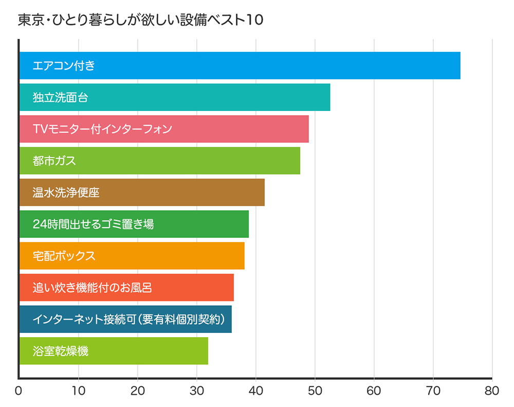 一人暮らしにおすすめな東京都内の家賃相場は エリアと人気の設備付き物件で見てみよう 住まいのお役立ち記事