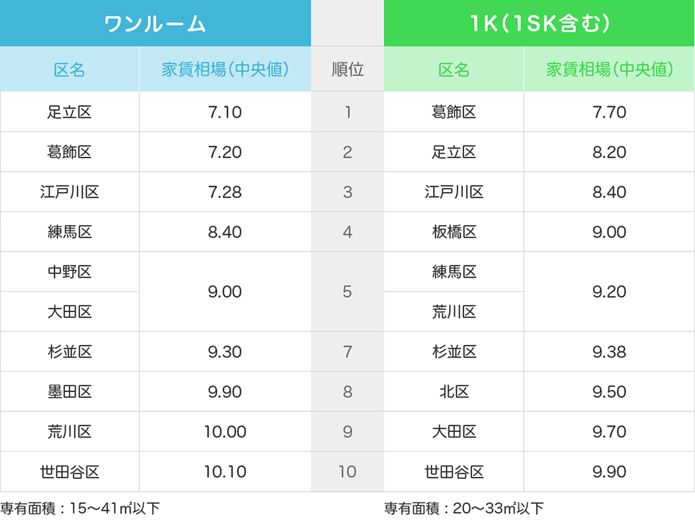 ワンルームと１Kの東京で家賃相場の低い区ベスト10
