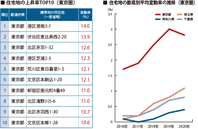 全国の公示地価が5年連続で上昇 東京都では上昇率に鈍化の動きも 住まいのお役立ち記事