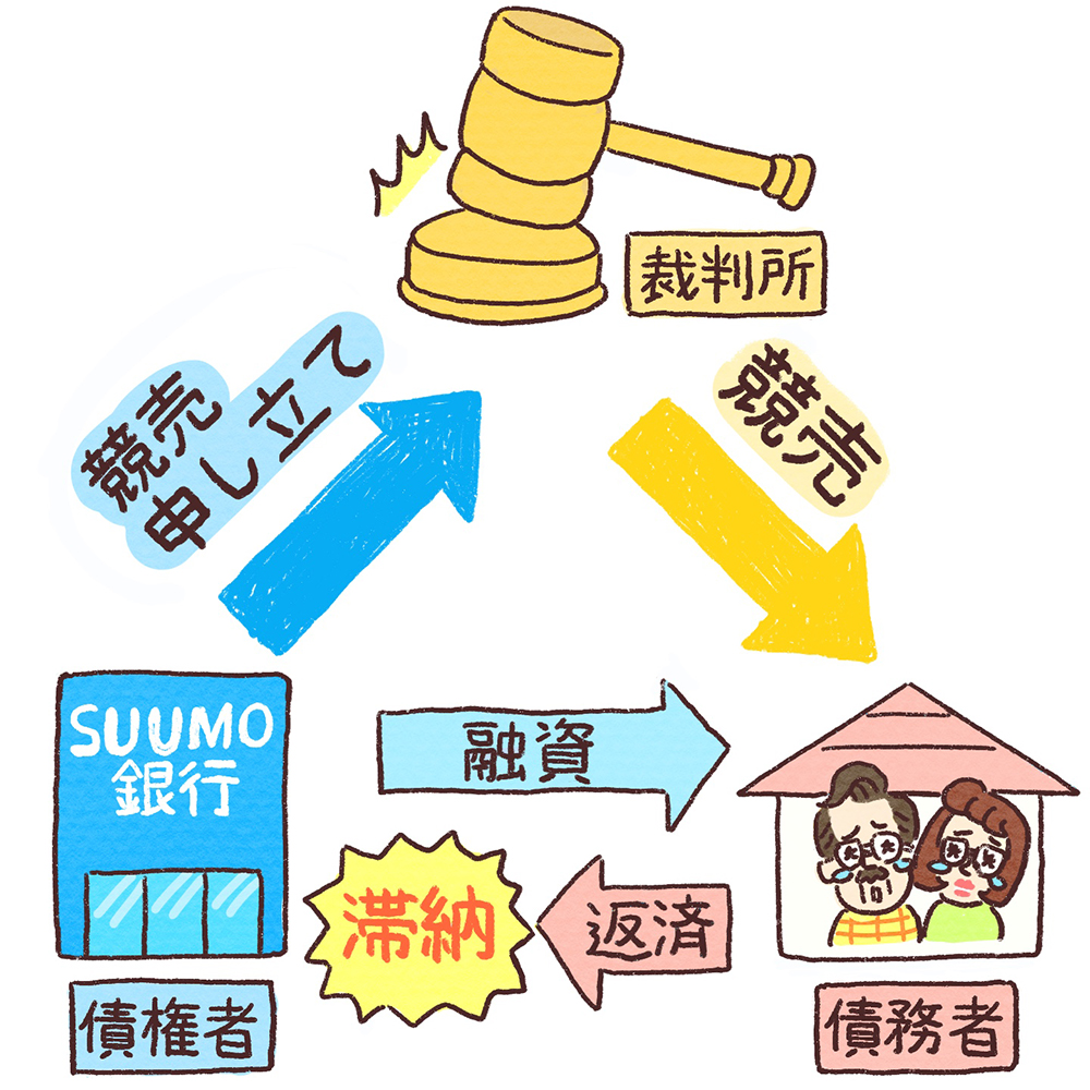 競売とは、金融機関などの債権者が差し押さえた不動産を、裁判所が主体となって売却すること