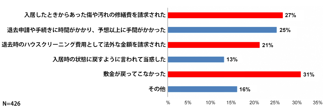 賃貸の退去費用の相場は 入居者負担で妥当 高額にならないためには 住まいのお役立ち記事