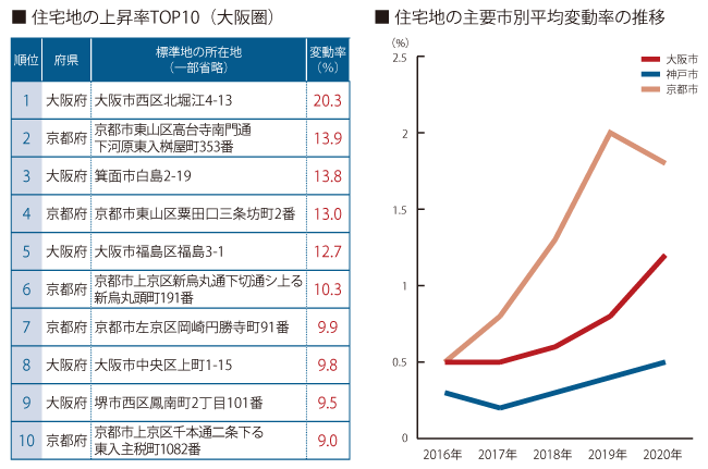 大阪圏の住宅地地価が3年連続で上昇 大阪 京都の中心部などで高い上昇率 住まいのお役立ち記事