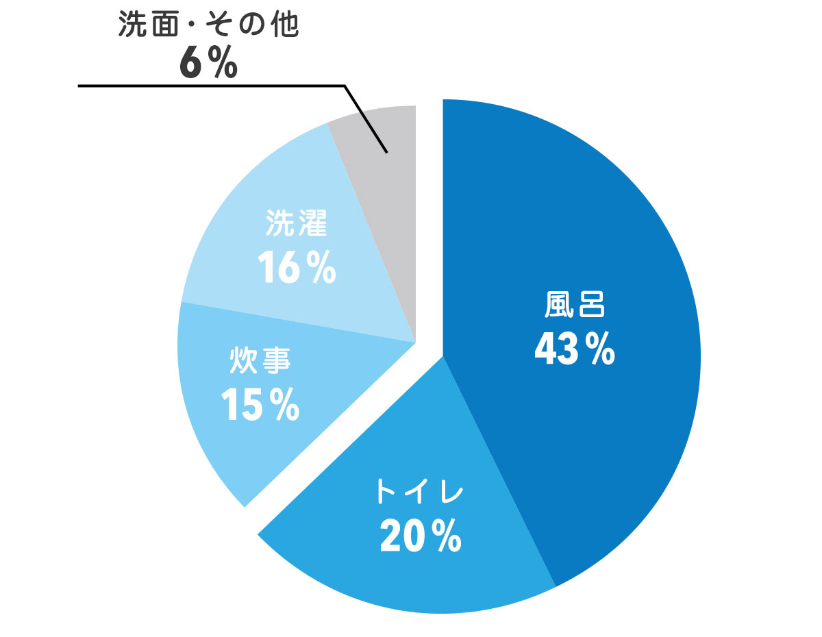日常生活での水道使用箇所のグラフ