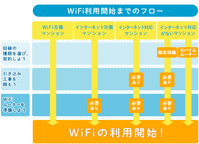 マンションでインターネットを使うには マンションの選び方 Wifi整備 プロバイダ選び完全ガイド 住まいのお役立ち記事