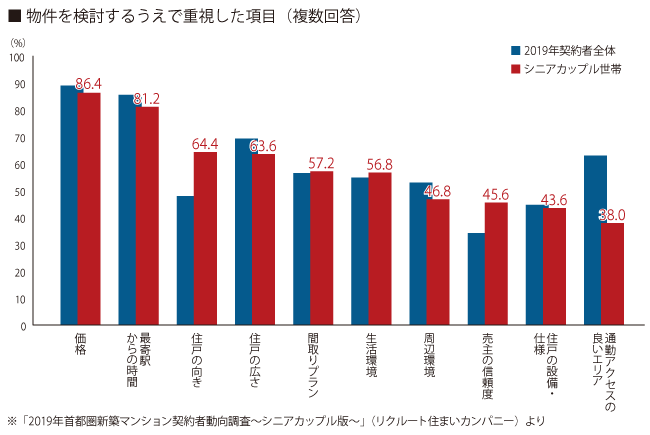 通勤アクセスより住み心地を重視 シニアカップルのマンション購入 住まいのお役立ち記事