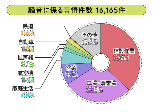 アパート 騒音 苦情 どこに