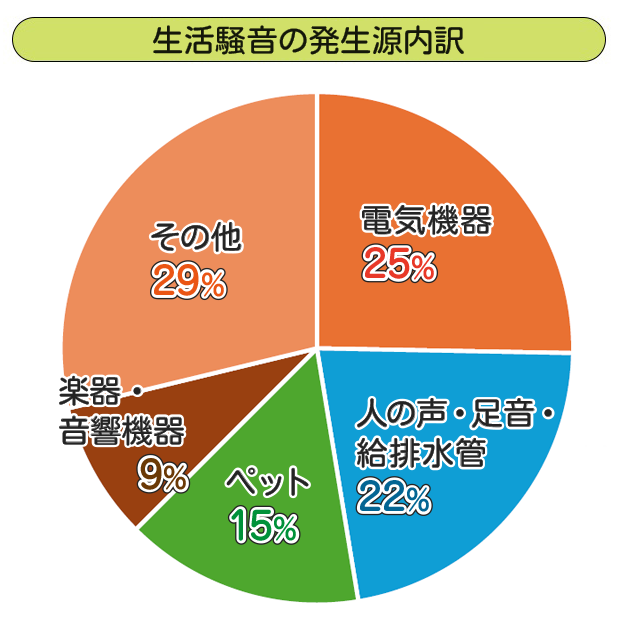 生活騒音の発生源内訳の図