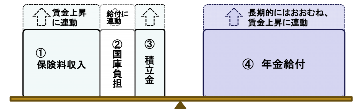 経済変動が年金財政に与える影響のイメージ