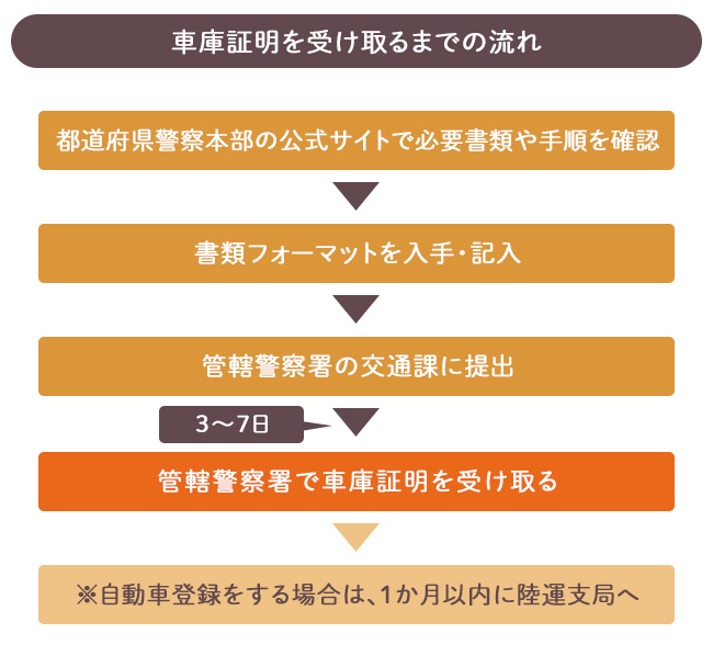 マンションで車庫証明を申請するには 申請方法 手続き 費用などを解説 住まいのお役立ち記事