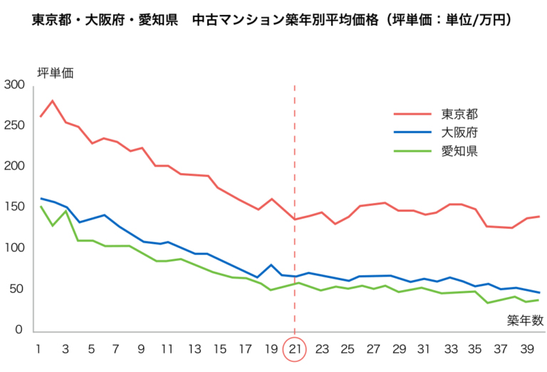 日本旧公寓的价值和寿命，买卖前的注意事项(图2)